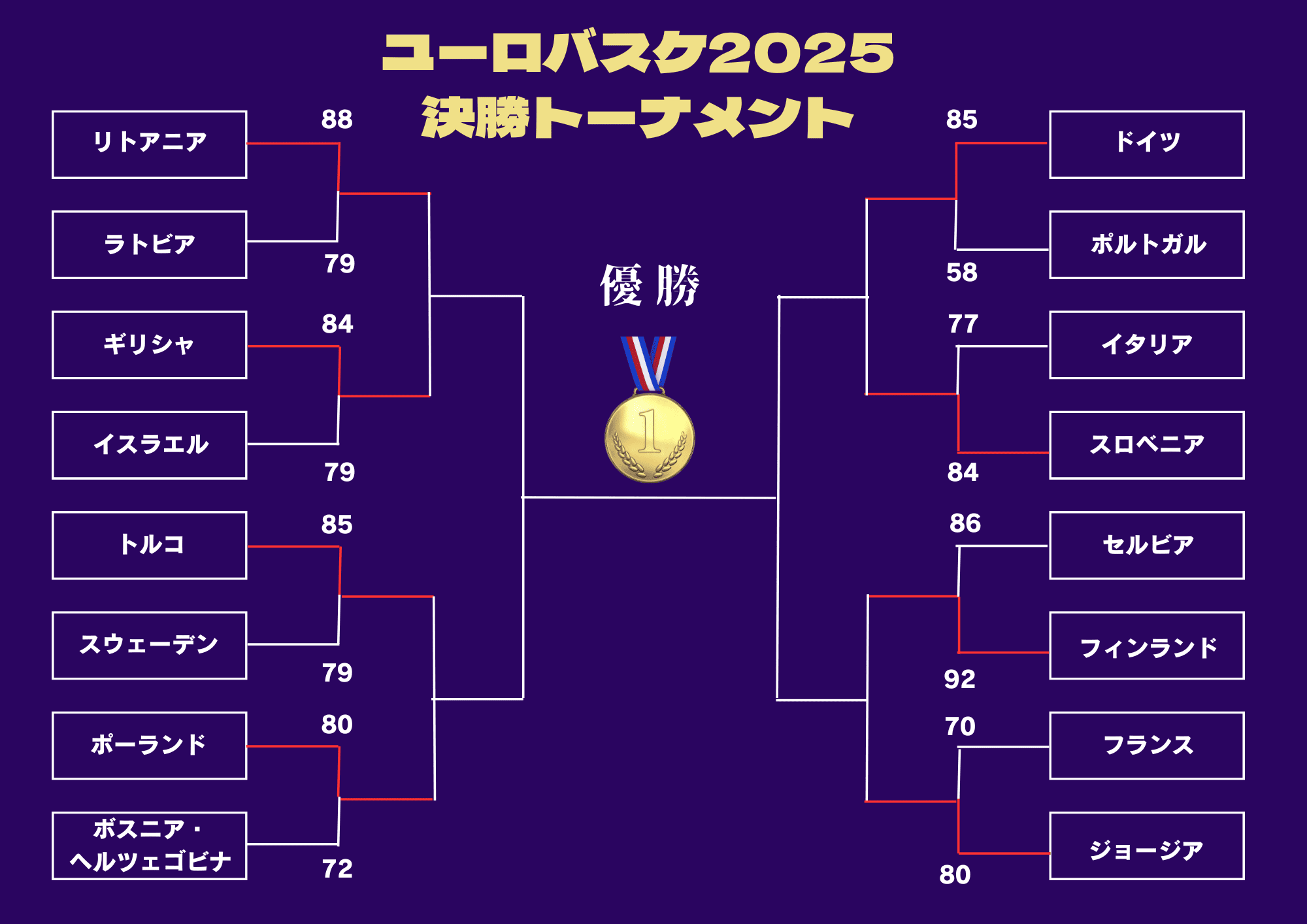 ユーロバスケット2025決勝トーナメントの結果速報
