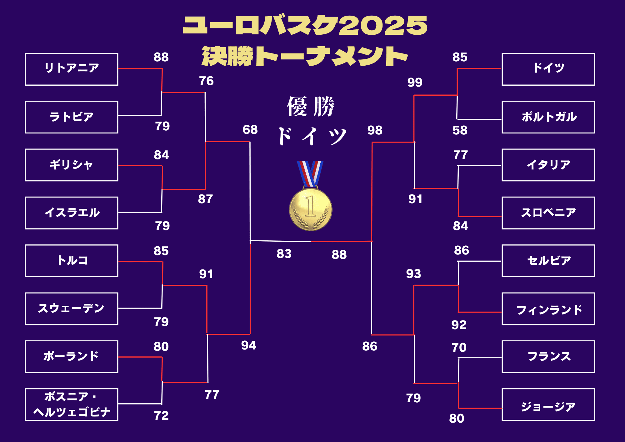 ユーロバスケット2025 決勝トーナメント 結果