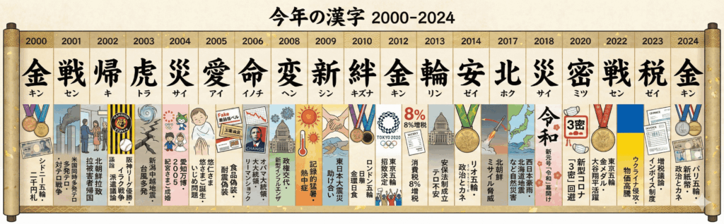 今年の漢字 歴代 