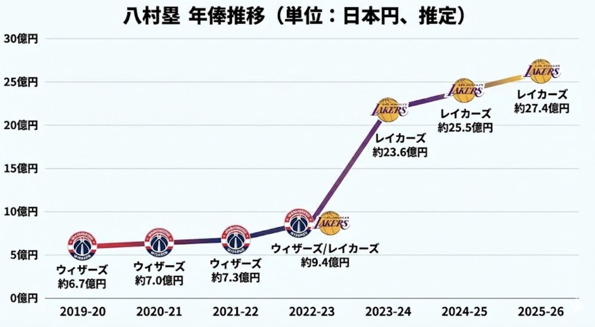 八村塁　年俸推移