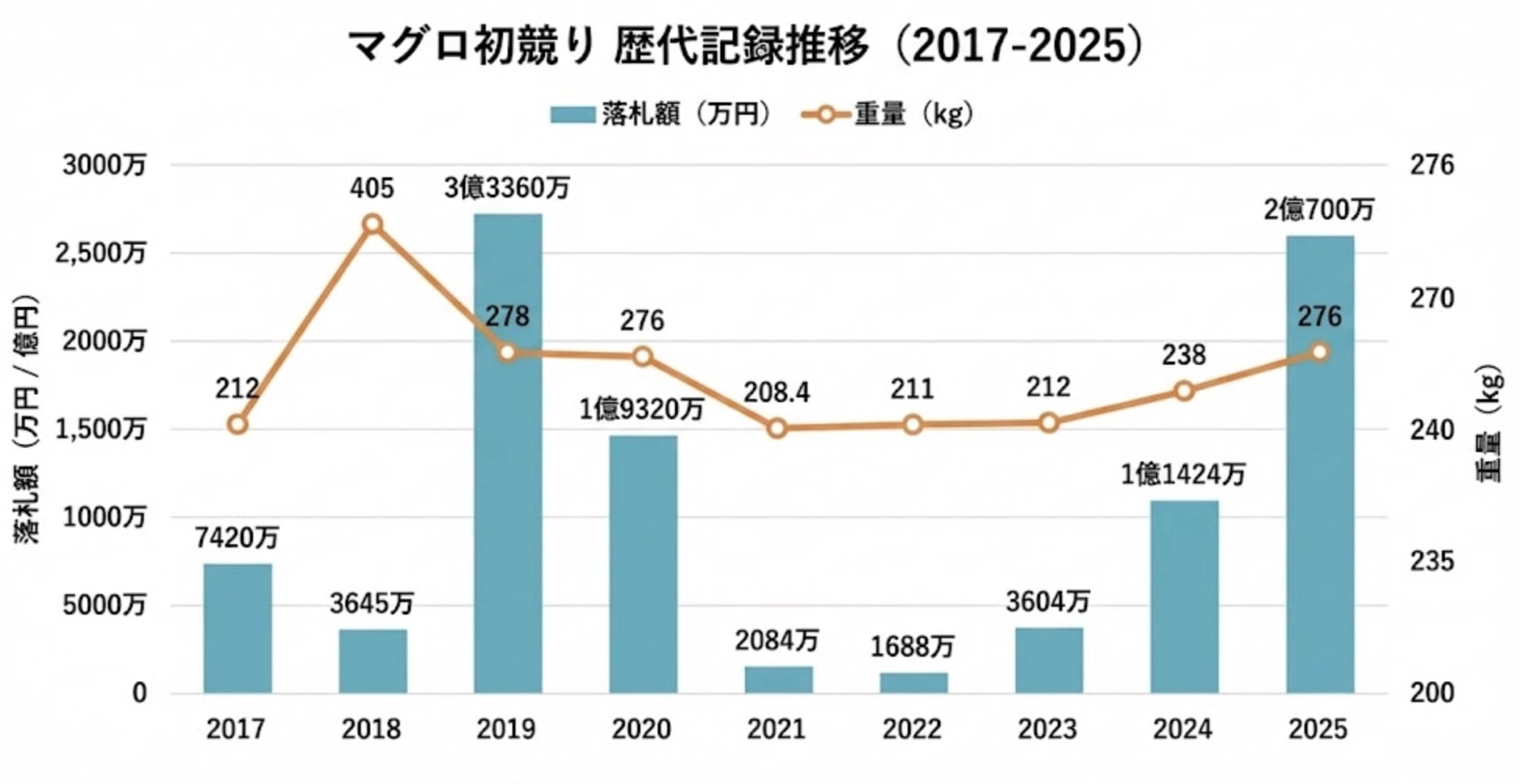マグロ初競り 歴代の漁師