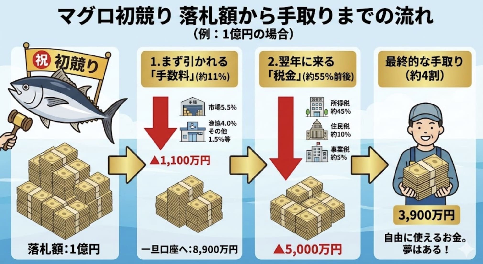 マグロ初競り 漁師の取り分