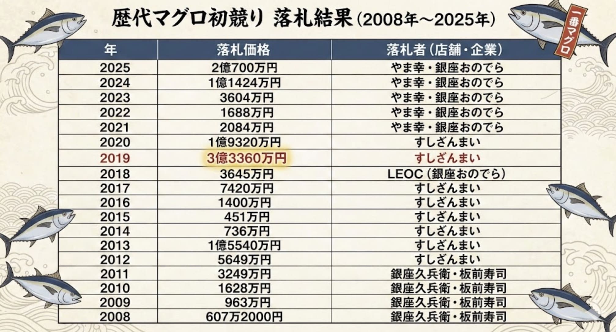 マグロ初競り 歴代の落札者