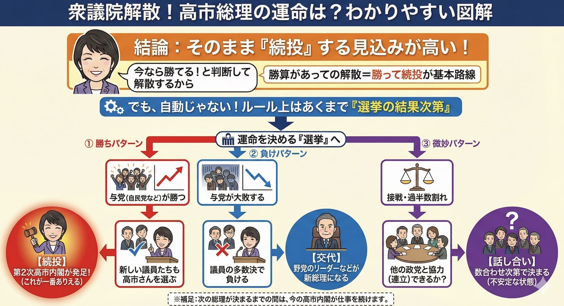 衆議院解散 高市総理 どうなる